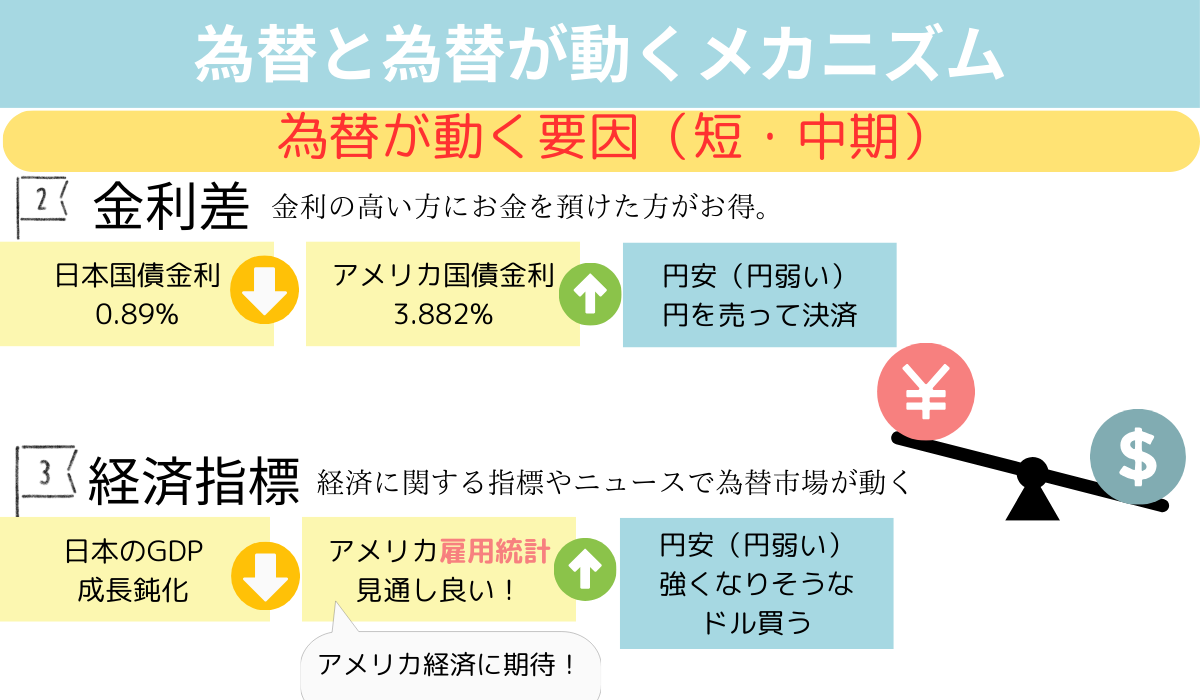 お金の勉強って楽しい！引き続き円安が続く日本：為替が動く仕組みを知ろう！ - ぺりぺり pelipeli
